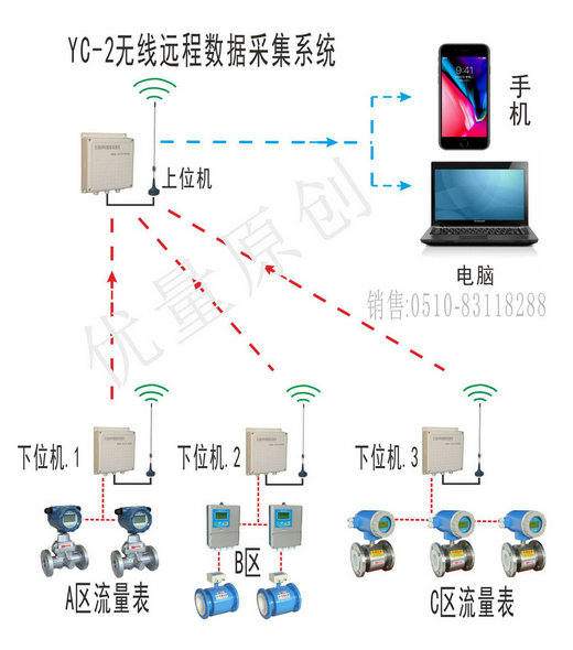 無(wú)線數(shù)據(jù)采集收費(fèi)系統(tǒng)、無(wú)線蒸汽計(jì)費(fèi)控制數(shù)據(jù)遠(yuǎn)程抄表系統(tǒng)