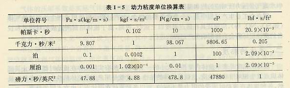 動(dòng)力粘度單位換算表