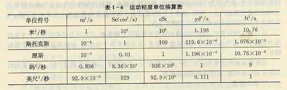 運(yùn)動(dòng)粘度單位換算表