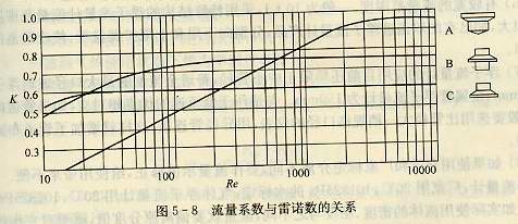 流量系數與雷諾數的關系