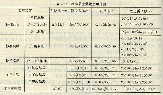 標(biāo)準(zhǔn)節(jié)流裝置適用范圍