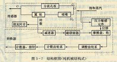 分流旋翼流量計結構框圖（純機械結構式）