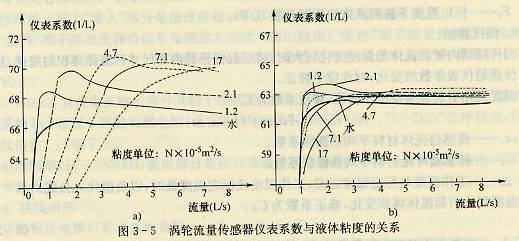 渦輪流量傳感器儀表系數與流體粘度的關系