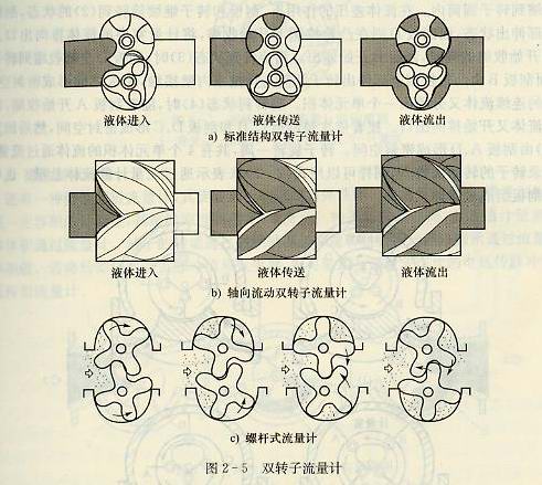 螺桿流量計結構工作原理雙轉子流量計結構工作原理