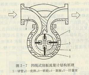 凹線式刮板流量計結構原理
