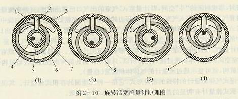 旋轉活塞流量計原理圖