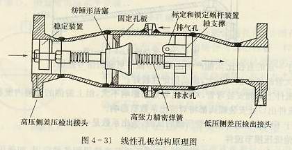 線性孔板結構原理圖