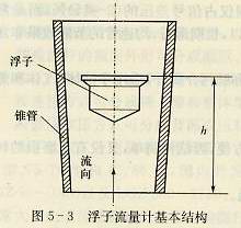 浮子流量計基本結構
