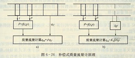 補(bǔ)償式質(zhì)量流量計(jì)原理