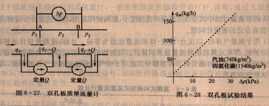 雙孔板質量流量計